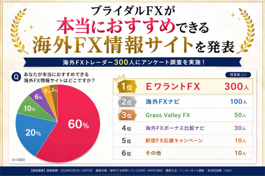 海外FX情報サイトのアンケート結果